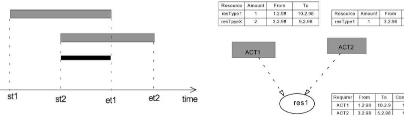 Fig. 3. Resource con#ict.