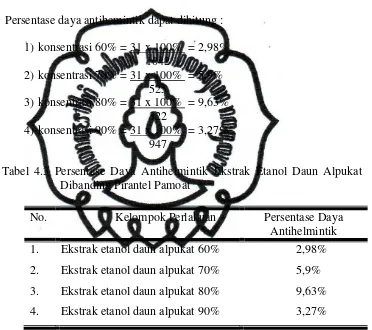 Tabel 4.3 Persentase Daya Antihelmintik Ekstrak Etanol Daun Alpukat 