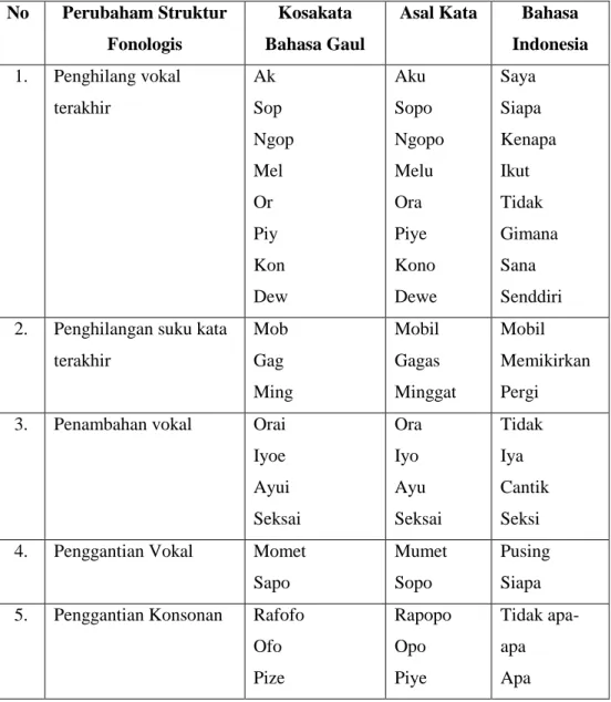 Tabel 2: Perubahan Struktur Fonologis Kosakata Bahasa Gaul Remaja  Karangnongko, Dalam Varian Bahasa Jawa 