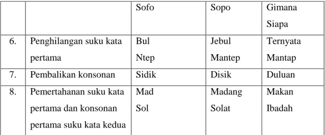 Tabel  2  diatas  menunjukkan  bahwa  adanya  delapan  perubahan  struktur  fonologis  bahasa  gaul,  varian  bahasa  Jawa