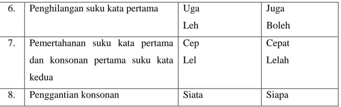 Tabel 3 menunjukkan bahwa perubahan struktur fonologis bahasa gaul  remaja  Karangnongko  varian  bahasa  Indonesia  mengalami  delapan  perubahan,  yakni  tentang  penambahan  vokal,  penggantian  vokal  dan  konsonan,  pemindahan  vokal  suku  kata  pert