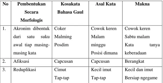 Tabel 5: Proses Pembentukan secara Morfologis Kosakata Bahasa Gaul  Remaja Karangnongko, Varian Bahasa Indonesia 