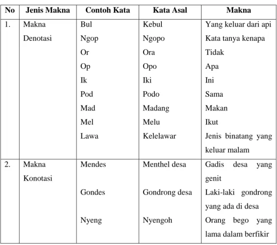 Tabel 6: Jenis Makna Kosakata Bahasa Gaul  Remaja Karangnongko,  Varian Bahasa Jawa 