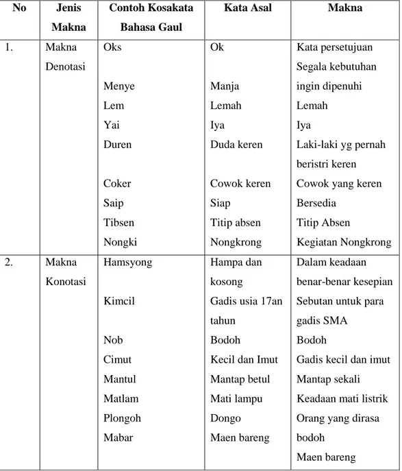 Tabel 7: Jenis Makna Bahasa Gaul Remaja Di Karangnongko, dalam Varian  Bahasa Indonesia  No  Jenis  Makna  Contoh Kosakata Bahasa Gaul 