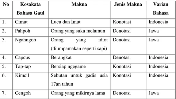 Tabel 8: Kosakata Bahasa Gaul yang Tidak Melalui Perubahan Struktur  Fonologis dan Proses Morfologis 