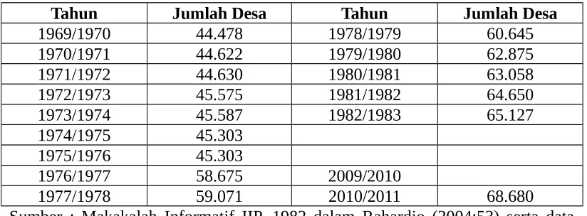 Tabel 1Data Jumlah Desa di Indonesia