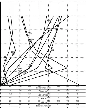 Gambar 3. Grafik Hidroustatick Kapal  LCT 