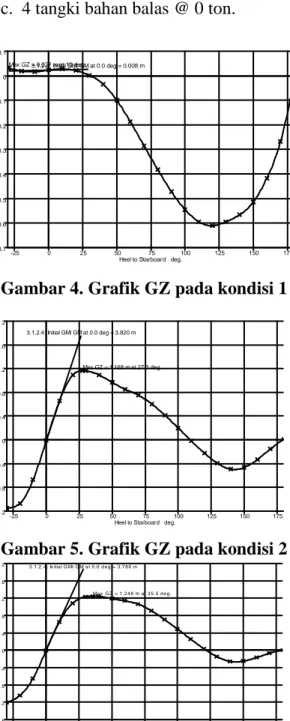 Gambar 4. Grafik GZ pada kondisi 1 