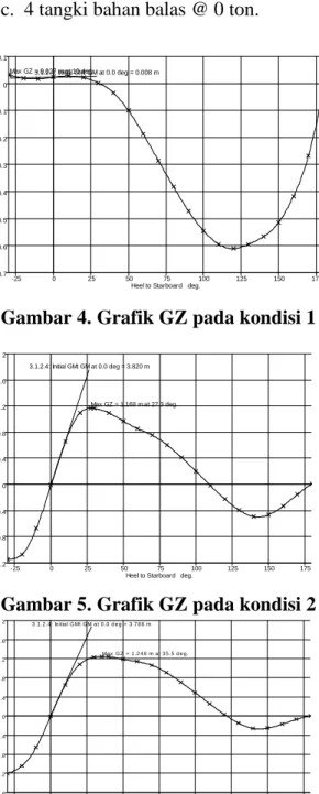 Gambar 4. Grafik GZ pada kondisi 1 
