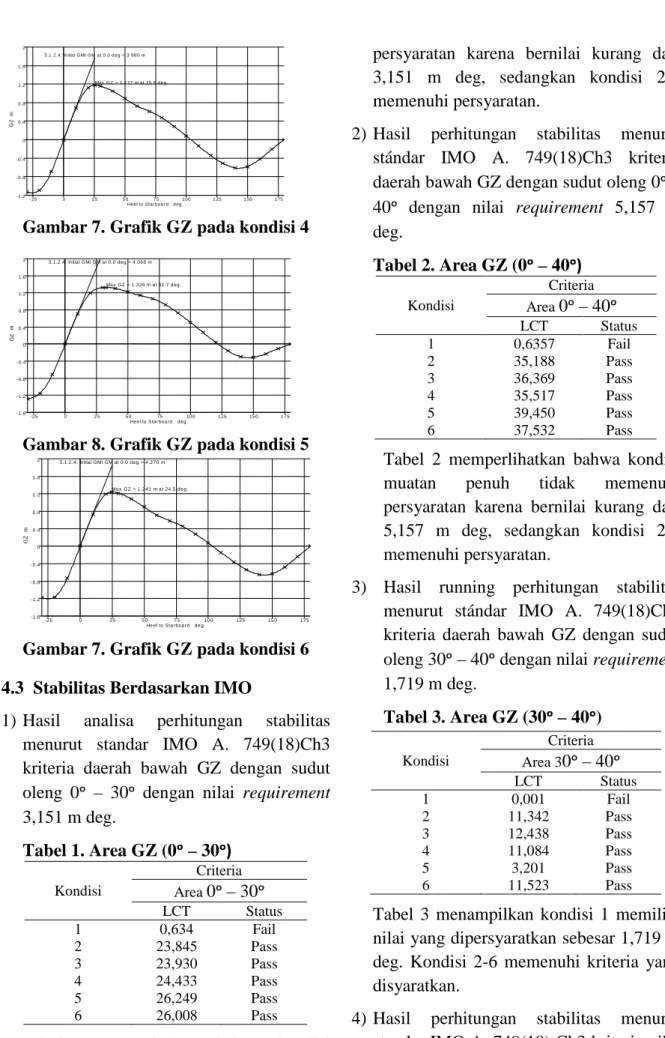 Gambar 7. Grafik GZ pada kondisi 4 