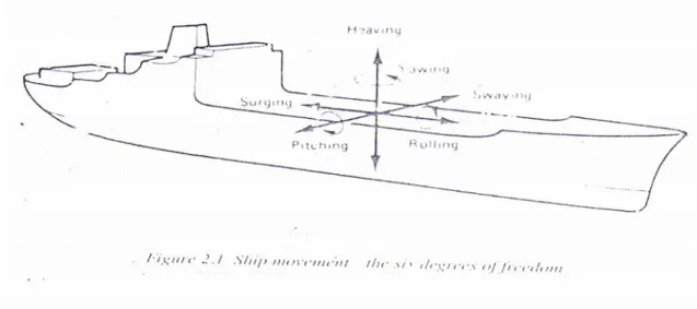 Gambar 1.  Ship movement – the six degrees of freedom 