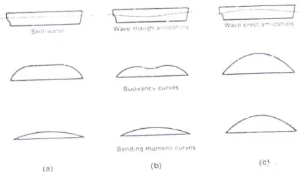 Gambar 3. Beban dinamis dari struktur kapal: (a) still water condition; (b) sagging  condition; (c) hogging condition 