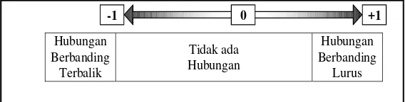 Gambar 2. Makna Hubungan antar Variabel BerdasarkanKoefisien Korelasi