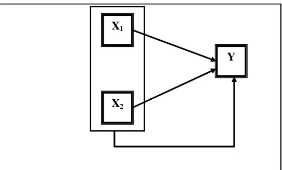Gambar 4. Model Hubungan antara Tiga Variabel dalam