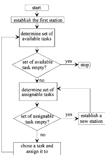 Fig. 2. Procedure for assigning tasks to stations.