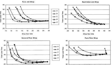 Fig. 6. Lead time performance in each of the shop con"guration.