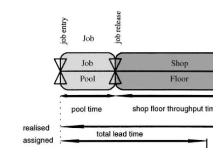 Fig. 1. Lead time components with controlled release.