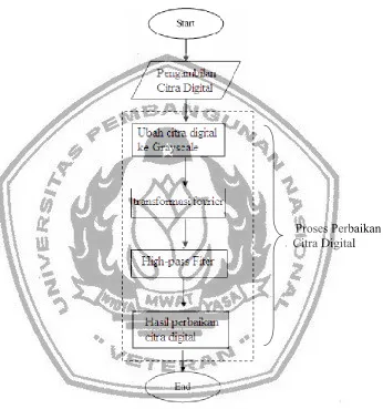 Gambar 4.6. Flowchart Proses Perbaikan Citra Digital