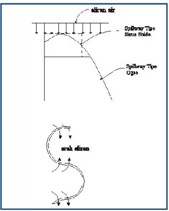 Gambar 2-6 Spillway Modifikasi Puncak Tipe Deret Sinusoida 