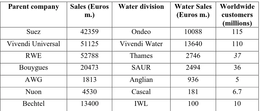Tabel 7: Daftar Perusahaan Multinasional sektor air bersih di seluruh dunia176