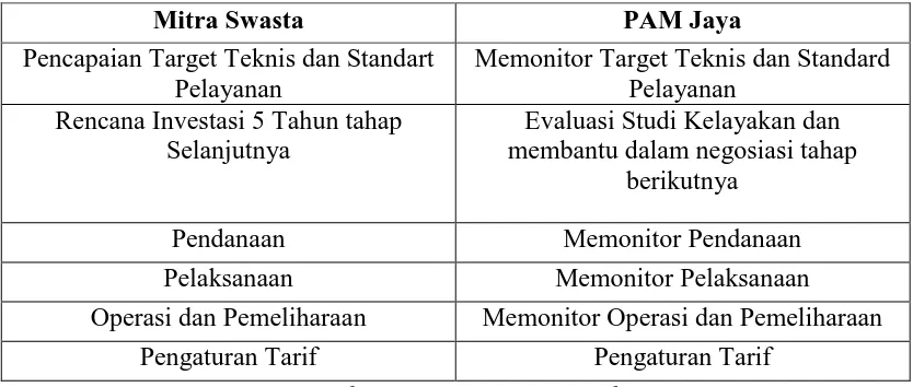 Tabel 2: Pembagian Kerja mitra swasta dan PAM Jaya dalam kontrak Privatisasi Air Jakarta 78 