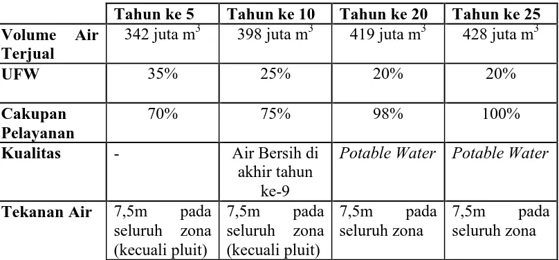 Tabel 3: Standart dan Teknis Pelayanan dalam kontrak Privatisasi Air Jakarta 80