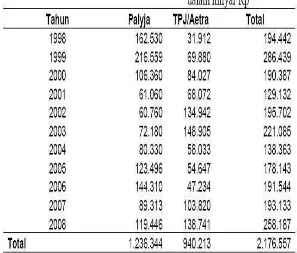 Tabel 4: Investasi PT Thames PAM Jaya dan PT PAM Lyonnaise Jaya  pada tahun 1998-2008101 