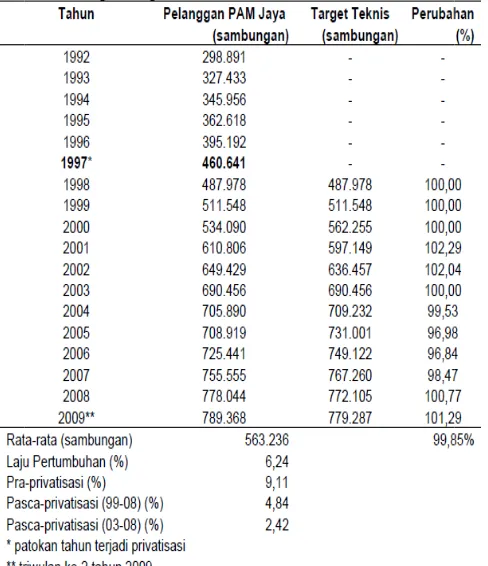 Tabel 6: PelPelanggan Sambungan PAM Jaya tahun 1992-22009140 