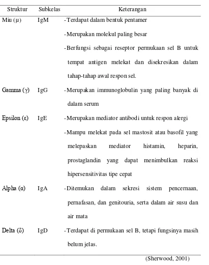 Tabel 2.1 Pembagian Subkelas Imunoglobulin 