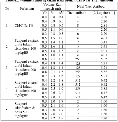 Tabel 4.2 Volume Pembengkakan Kaki Mencit dan Nilai Titer Antibodi 