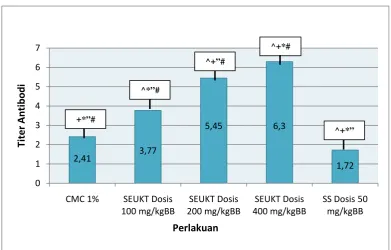 Gambar 4.2. Titer Antibodi Sel Imun Mencit (Rerata±SEM) 