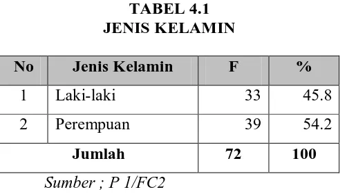 TABEL 4.1  JENIS KELAMIN 