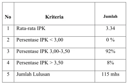 Grafik Rata-Rata Indeks Prestasi Kumulatif (IPK) semester gasal/genap 2018-2019 