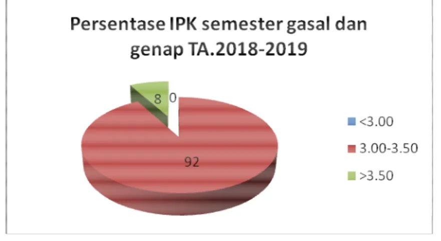 Diagram persentase Indeks Prestasi Kumulatif (IPK) semester gasal/genap 2018-2019 