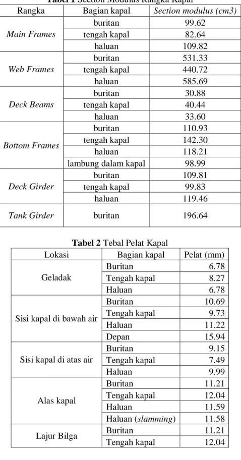 Tabel 1 Section Modulus Rangka Kapal 