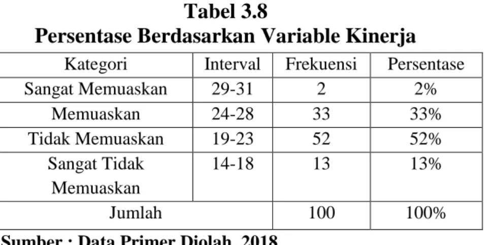 Tabel 3.8                                                                                                     Persentase Berdasarkan Variable Kinerja 