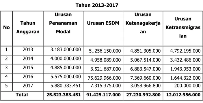 Tabel 2.5. Alokasi APBD pada SKPD DPM-ESDMT Provinsi Gorontalo Selang  Tahun 2013-2017  No  Tahun  Anggaran  Urusan  Penanaman Modal  Urusan ESDM  Urusan  Ketenagakerjaan  Urusan  Ketransmigras ian  1  2013  3.183.000.000  5,.256.150.000  4.851.305.000  4.