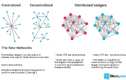 Gambar 2. Perbedaan Jaringan Tersentralisasi, Terdesentralisasi dan  Terdistribusi 