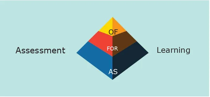 Gambar 2.1. Proporsi assessment as, for,danof learning  