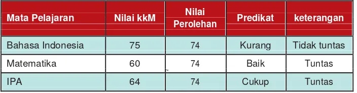 Tabel 2.5. Contoh Interval Nilai dan Predikatnya untuk KKM 64 