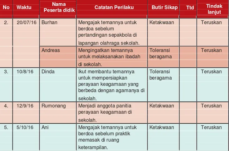 Tabel 3.4. Contoh Jurnal Perkembangan Sikap Sosial oleh Wali Kelas & Guru BK  