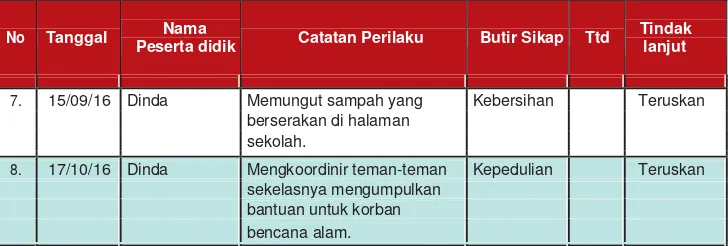 Tabel 3.5. Contoh Jurnal Sikap Spiritual dan Sosial oleh Wali Kelas & Guru BK  