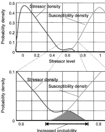Fig. 3. Stressor/susceptibility interaction.