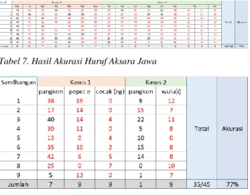 Tabel 7. Hasil Akurasi Huruf Aksara Jawa 