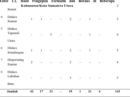 Tabel 1.1. Hasil Pengujian Formalin dan Boraks di Beberapa  3 Disperindag  Kabupaten/Kota Sumatera Utara - - - - 2 - - - 2 