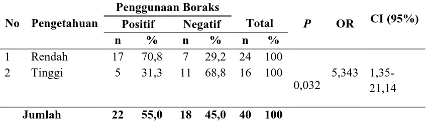 Tabel 4.7. Hubungan Pengetahuan dengan Penggunaan Boraks pada Bakso di Kecamatan Medan Tuntungan dan Medan Denai 