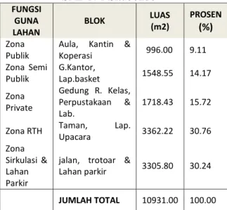 Tabel 3.1 Proporsi Penggunaan Lahan  SMP N 1 Situbondo  FUNGSI  GUNA  LAHAN  BLOK  LUAS  (m2)  PROSEN (%) Zona  Publik 