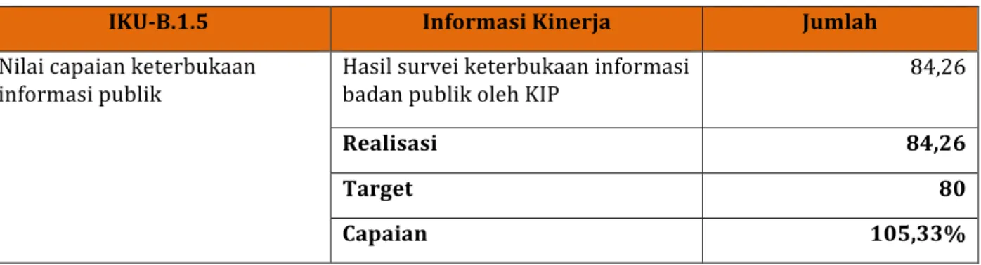 Tabel	Capaian	IKU-B.1.5	Tahun	2019	