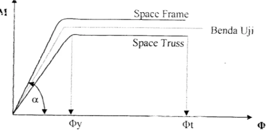Gambar 3.12 Grafik hubungan momen-kelengkungan pada stmktur Space Frame dan Space truss.