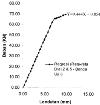 Gambar 5.5 Grafik Hubungan Beban-Lendutan Rata-rata dari Dial Gauge 2